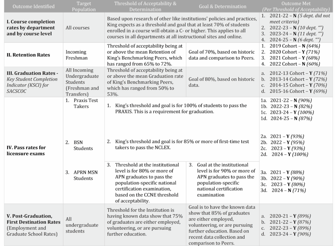 A table displaying institutional performance measures with columns for outcomes, target populations, thresholds, goals, and results, including course completion, licensure exams, and post-graduation statistics. Results mostly exceed threshold percentages.