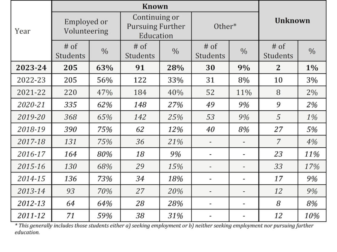 Table showing graduate outcomes from 2011-12 to 2023-24. Categories include employed/volunteering, further education, other, and unknown. Most students are employed or in further education; unknowns decrease over time.